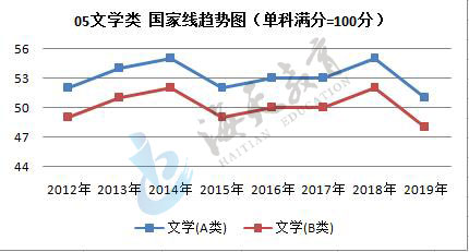 单科（满分=100分）