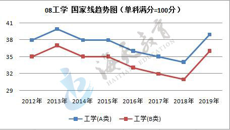 单科（满分=100分）