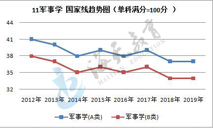 单科（满分=100分）