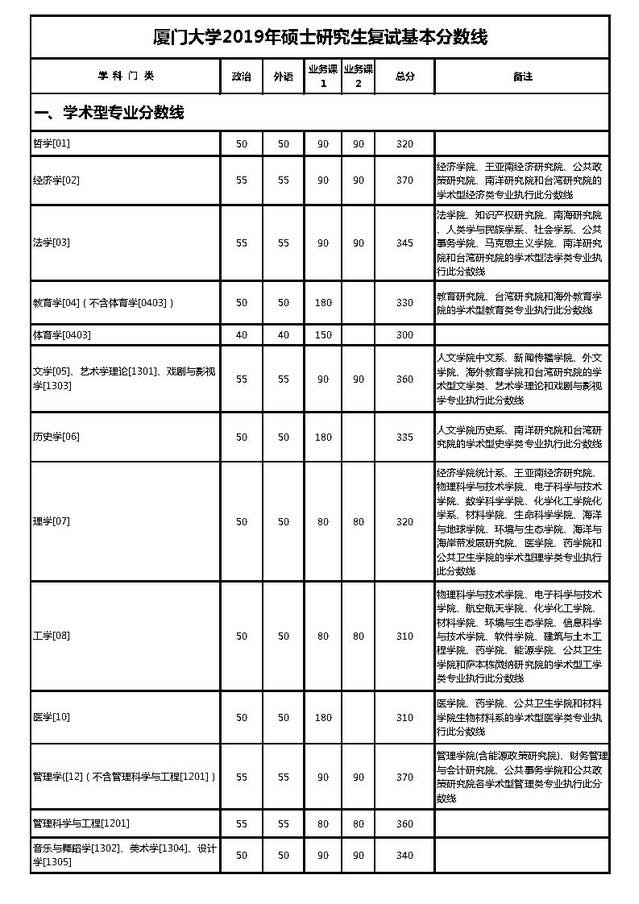 厦门大学2019年考研复试分数线.jpg