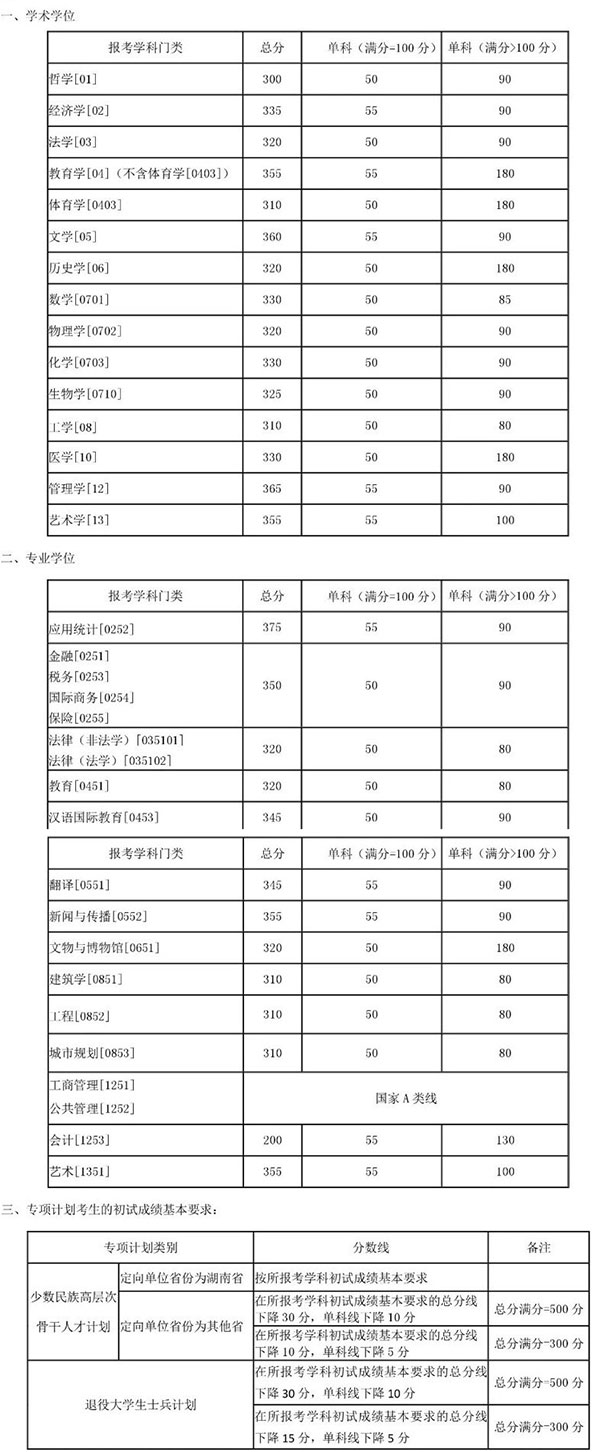 湖南大学2019考研复试分数线.jpg