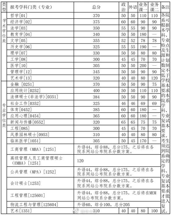 清华大学2020年硕士研究生招生复试基本分数线.jpg