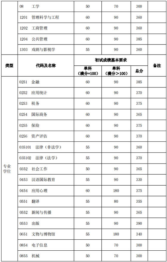 初试成绩基本要求(非医学类)1.jpg