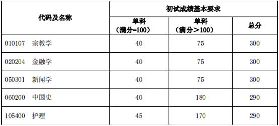 单独考试考生进入复试的初试成绩基本要求.jpg